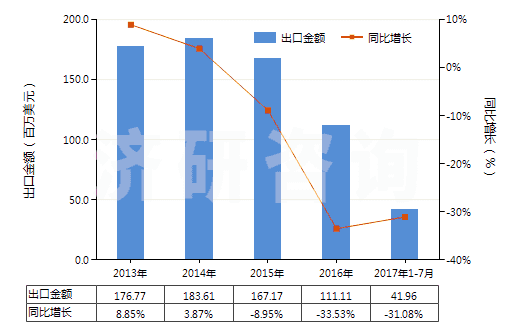 2013-2017年7月中國無水氟化鋁(HS28261210)出口總額及增速統(tǒng)計